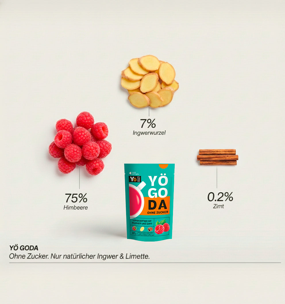 YÖGODA Himbeertee Zutaten Infografik - 75% Himbeeren, Ingwer, Zimt, Hibiskus, ohne Zucker